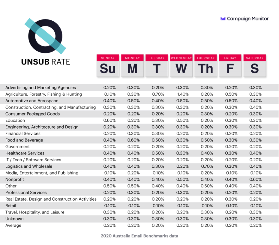A table of unsubscribe rates by industry and day of the week.