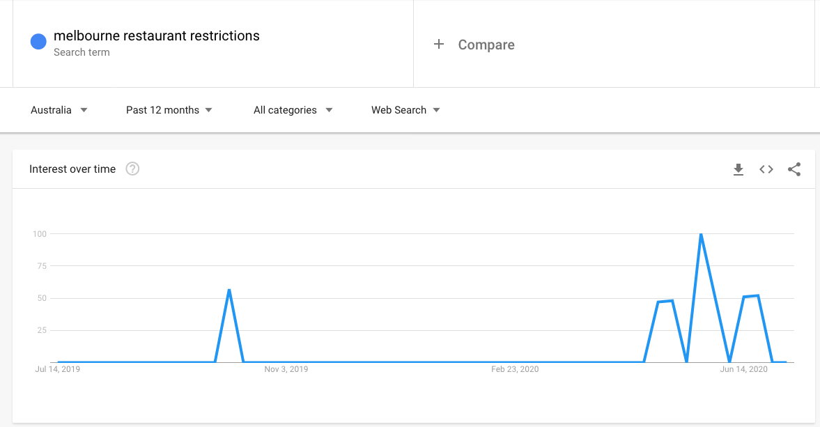 A screenshot of Google Trends showing the increase in the search term 