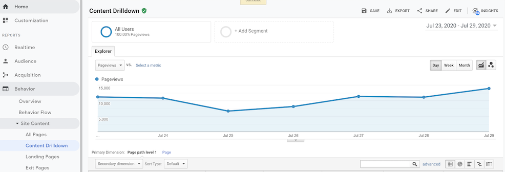 Screenshot of Google Analytics report on content performance.